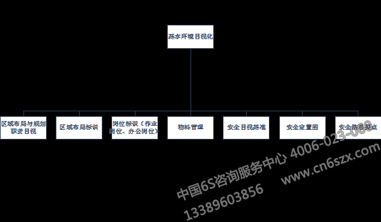 基本环境目视化