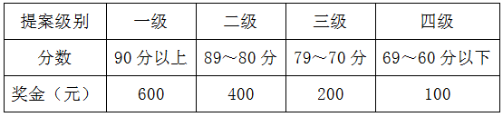 提案奖励等级及奖金