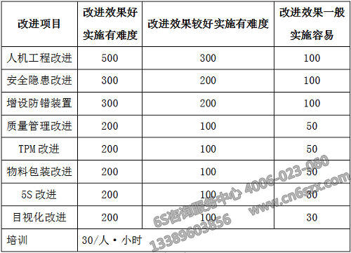 无形项目改进量化(单位：元)