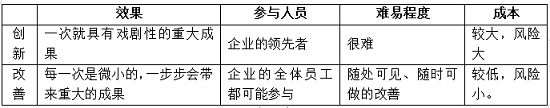 创新与改善效果对比