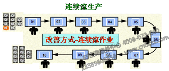 连续流生产