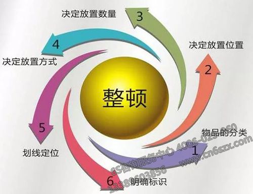 7S管理整顿