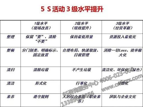如何理解5S管理与经营绩效之间的关系