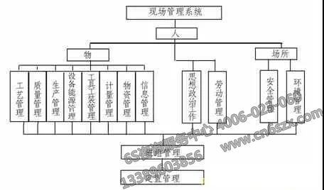 5S现场管理系统与三大要素