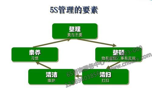 5S专栏对5S管理的认知