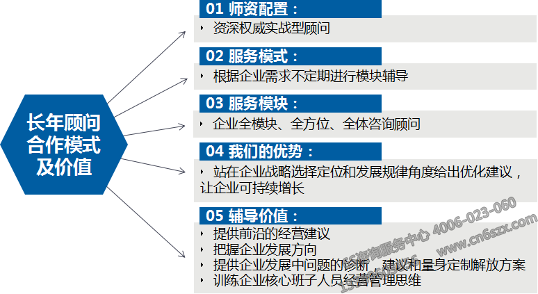 5S/6S长年管理顾问合作模式及价值